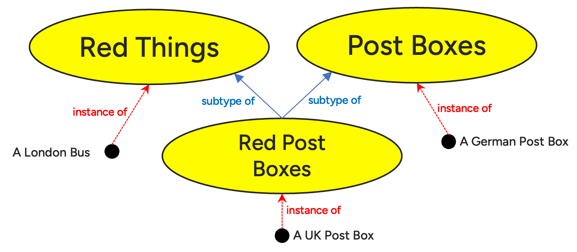 4D Ontology — Pt 3 — You’re not my type - securely open, flexibly opinionated - 4D Ontology — Pt 3 — You’re not my type